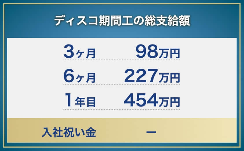 ディスコ期間工の短期総支給額:3か月98万円、6か月227万円、1年454万円