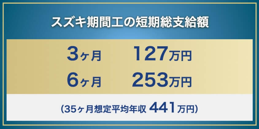スズキ期間工の短期総支給額