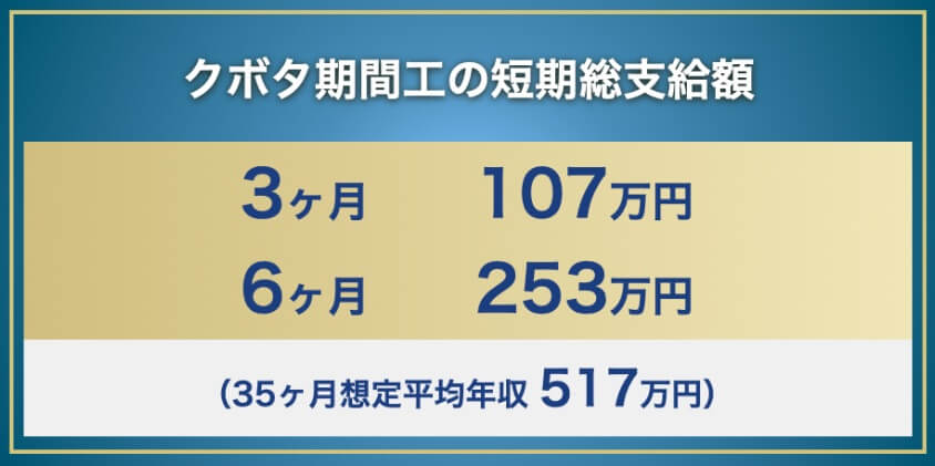 クボタ期間工の短期総支給額