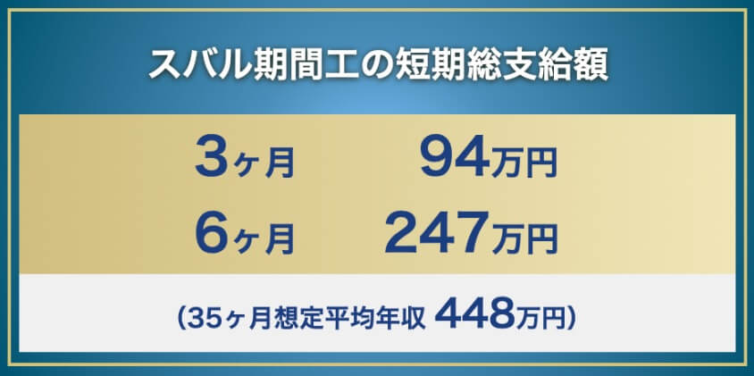スバル期間工の短期総支給額