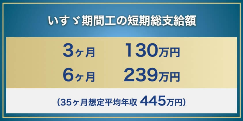 いすゞ期間工の短期総支給額