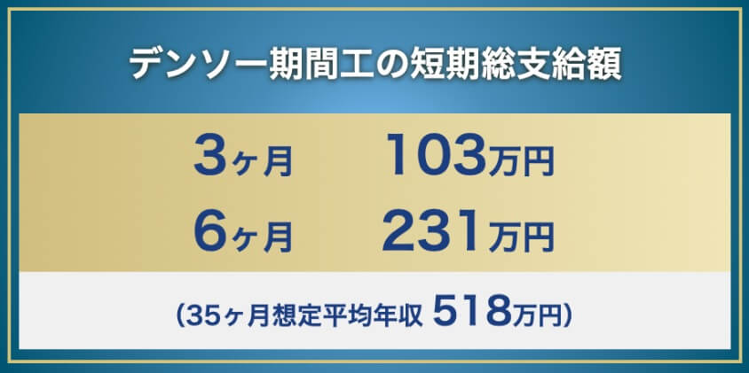 デンソー期間工の短期総支給額