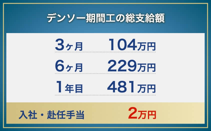 デンソー期間工の短期総支給額:3か月104万円、6か月229万円、1年481万円