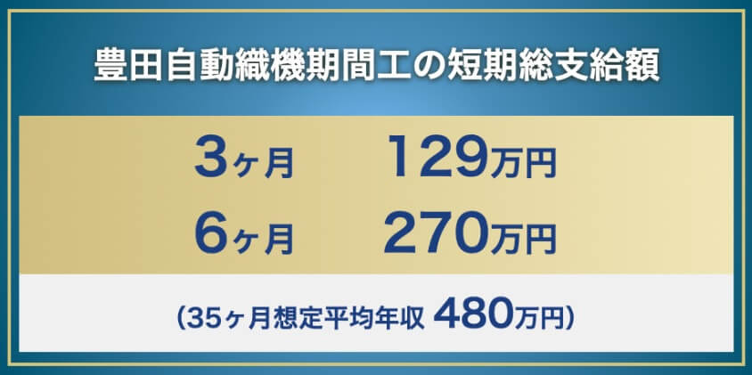 豊田自動織機期間工の短期総支給額