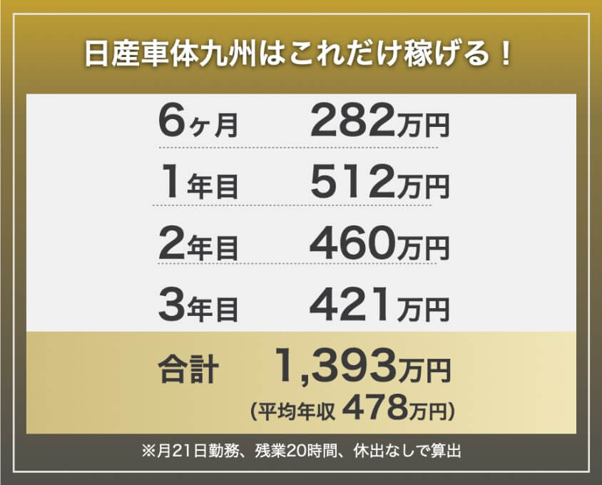 日産車体九州の期間工の年収・給料モデル。6か月282万円、1年目512万円、2年目460万円、3年目421万円、3年間合計1,393万円。
