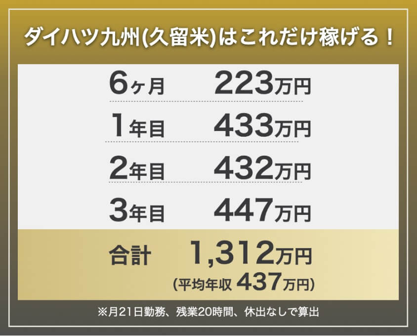 ダイハツ九州(久留米)の期間工の年収・給料モデル。6か月223万円、1年目433万円、2年目432万円、3年目447万円、3年間合計1,312万円。