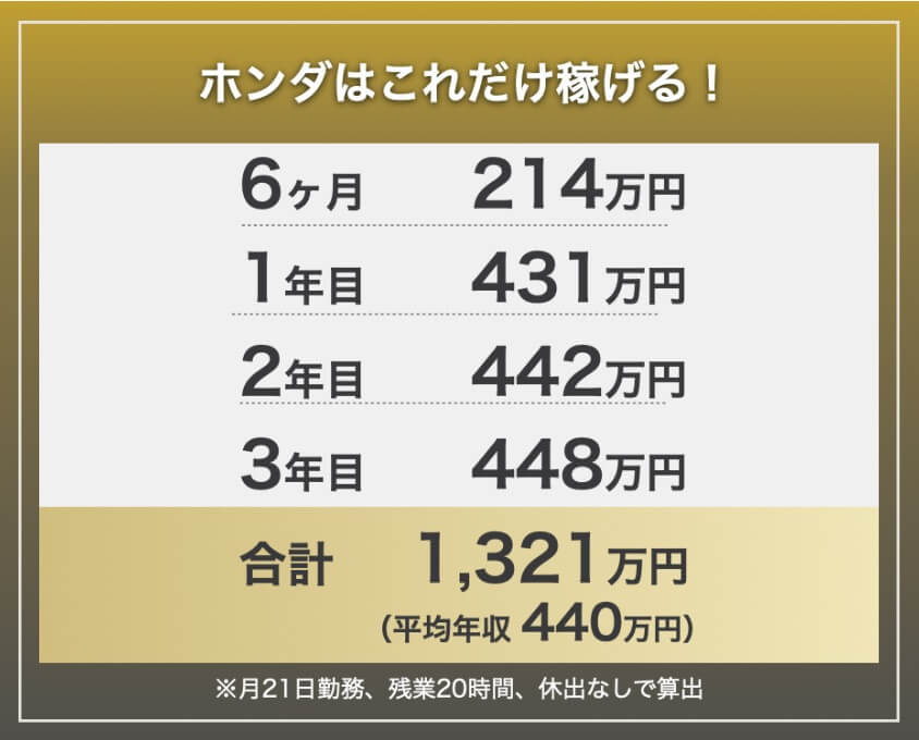 ホンダの期間工の年収・給料モデル。6か月214万円、1年目431万円、2年目442万円、3年目448万円、3年間合計1,321万円。