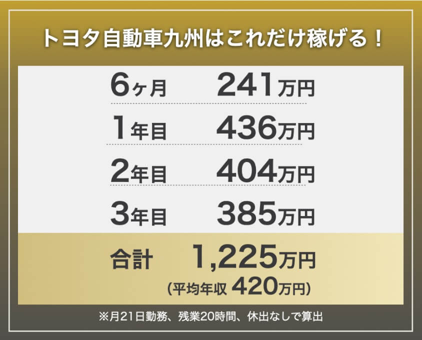 トヨタ自動車九州の期間工の年収・給料モデル。6か月241万円、1年目436万円、2年目404万円、3年目385万円、3年間合計1,225万円。