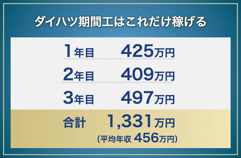 ダイハツ期間工の年収と総支給額