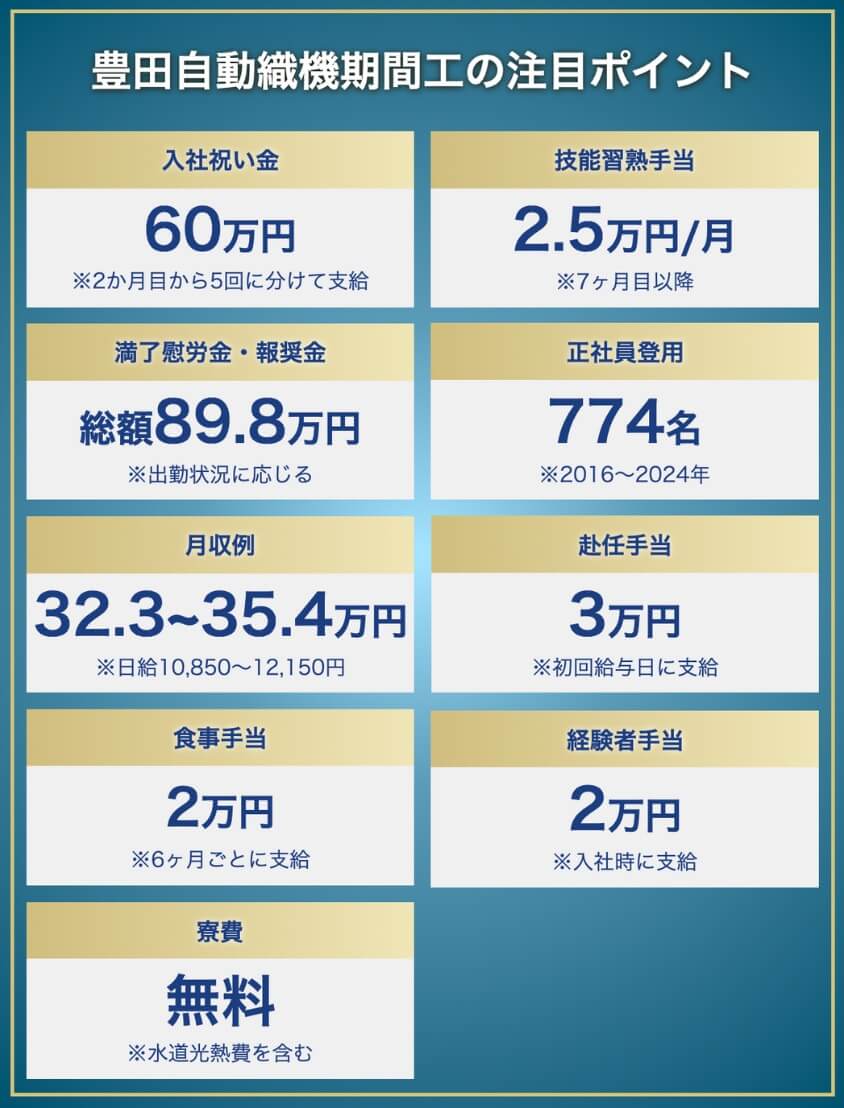豊田自動織機期間工のポイント:入社祝い金60万円、技能習熟手当2.5万円/月、満了慰労金総額89.8万円、正社員登用実績774名、食事手当2万円(半年ごと)