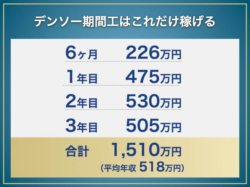 デンソー期間工の年収と総支給額
