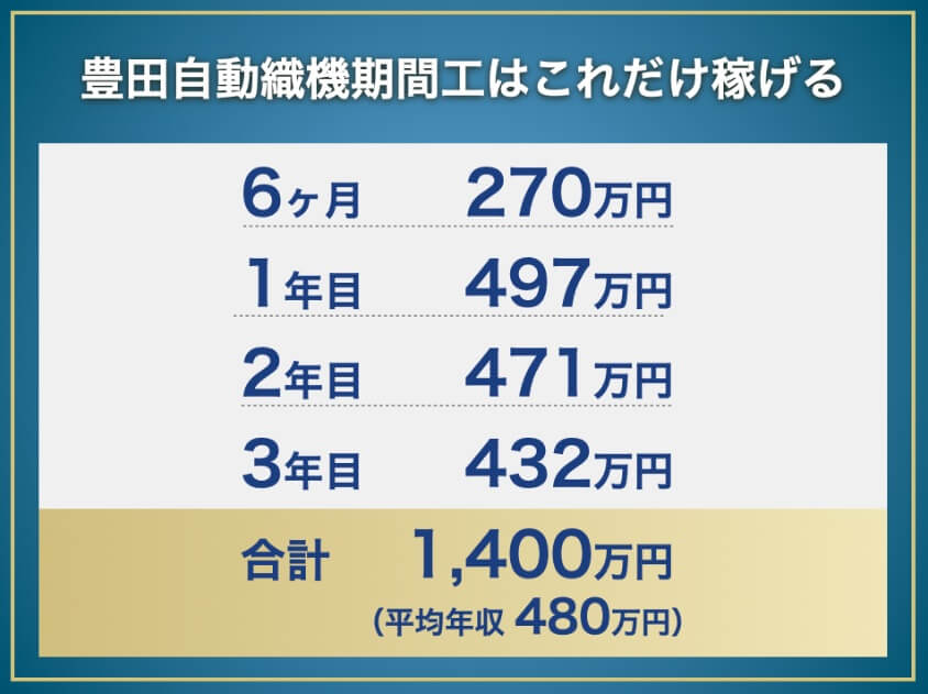 豊田自動織機期間工の年収と総支給額