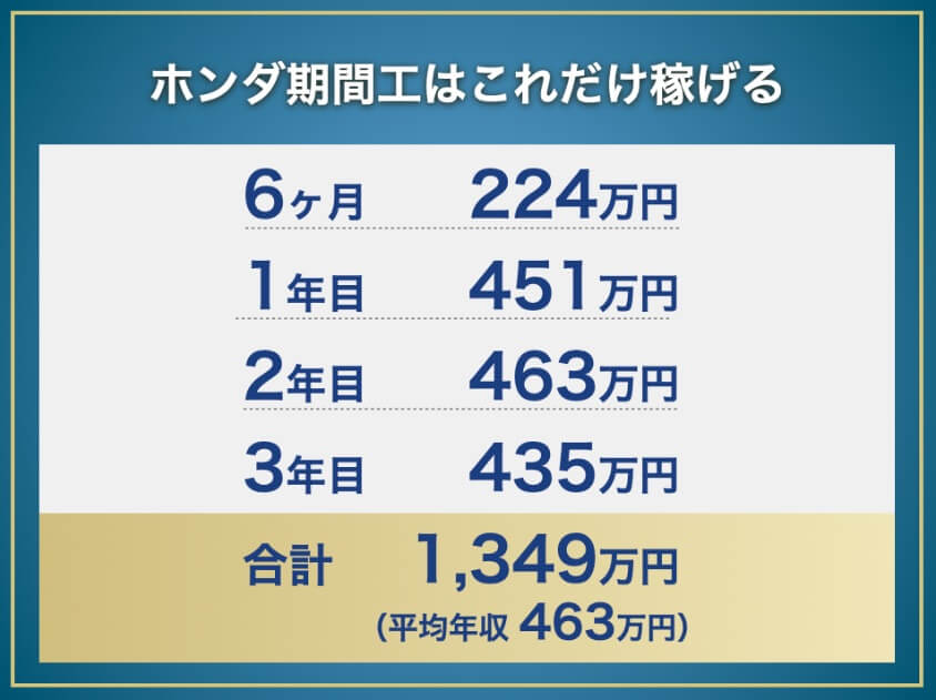 ホンダ期間工の年収と総支給額