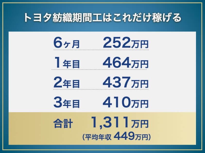 トヨタ紡織期間工の年収と総支給額