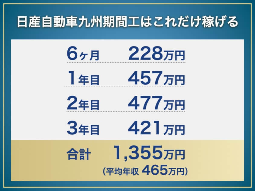 日産自動車九州期間工の年収と総支給額