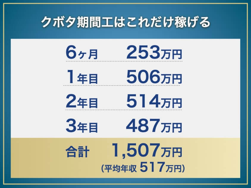 クボタ期間工の年収と総支給額