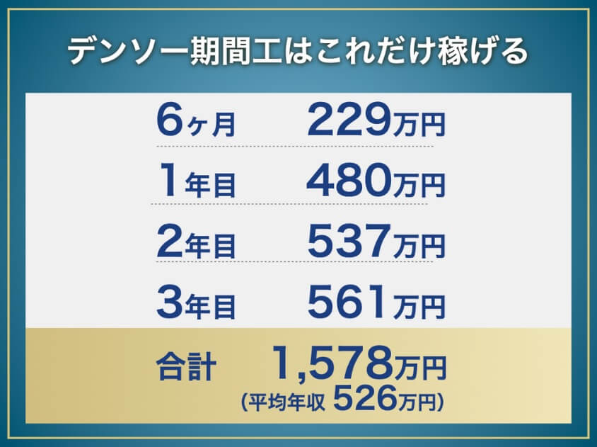 デンソー期間工の年収と総収入:6か月229万円、1年目480万円、2年目537万円、3年目561万円、合計1,578万円(平均年収526万円)
