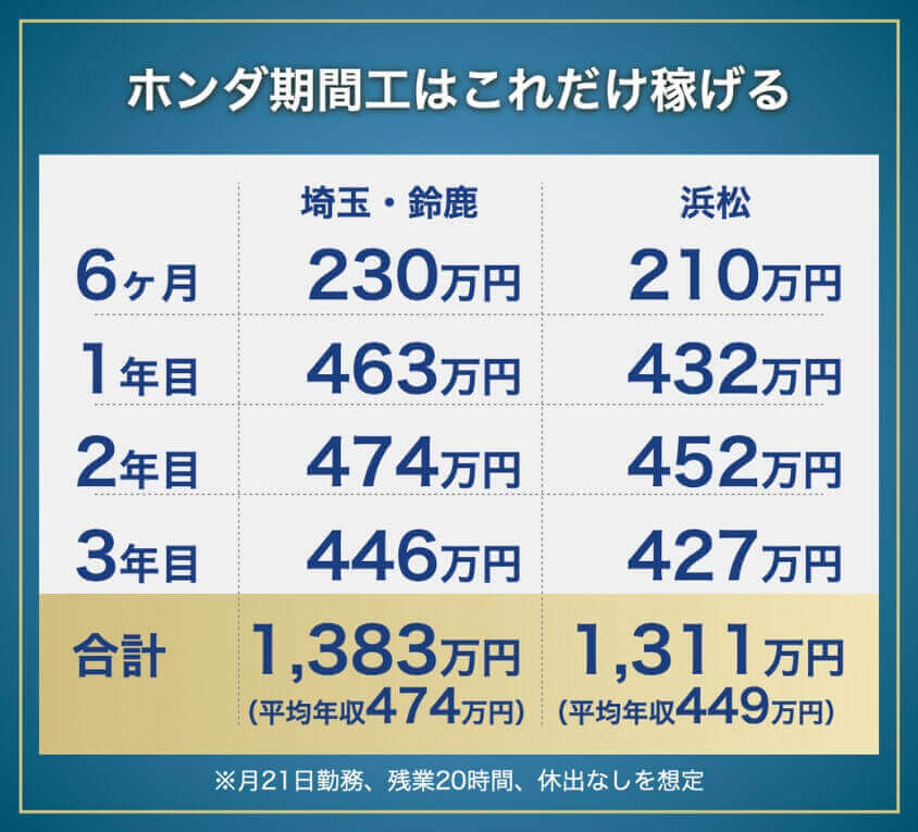 ホンダ期間工の給料比較表。埼玉・鈴鹿と浜松の6か月・1年・2年・3年の年収・合計収入を掲載。埼玉・鈴鹿は3年で1,383万円、浜松は3年で1,311万円稼げるシミュレーション