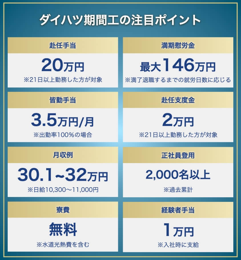 ダイハツ期間工の待遇における注目ポイント