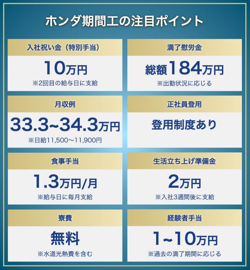 ホンダ期間工のポイント:入社祝い金10万円、満了慰労金総額184万円、食事手当1.3万円/月、生活立ち上げ準備金2万円
