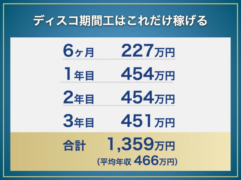 ディスコ期間工の年収と総支給額