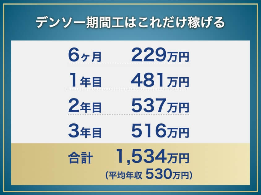 デンソー期間工の年収と総収入:6か月229万円、1年目481万円、2年目537万円、3年目516万円、合計1,534万円(平均年収530万円)