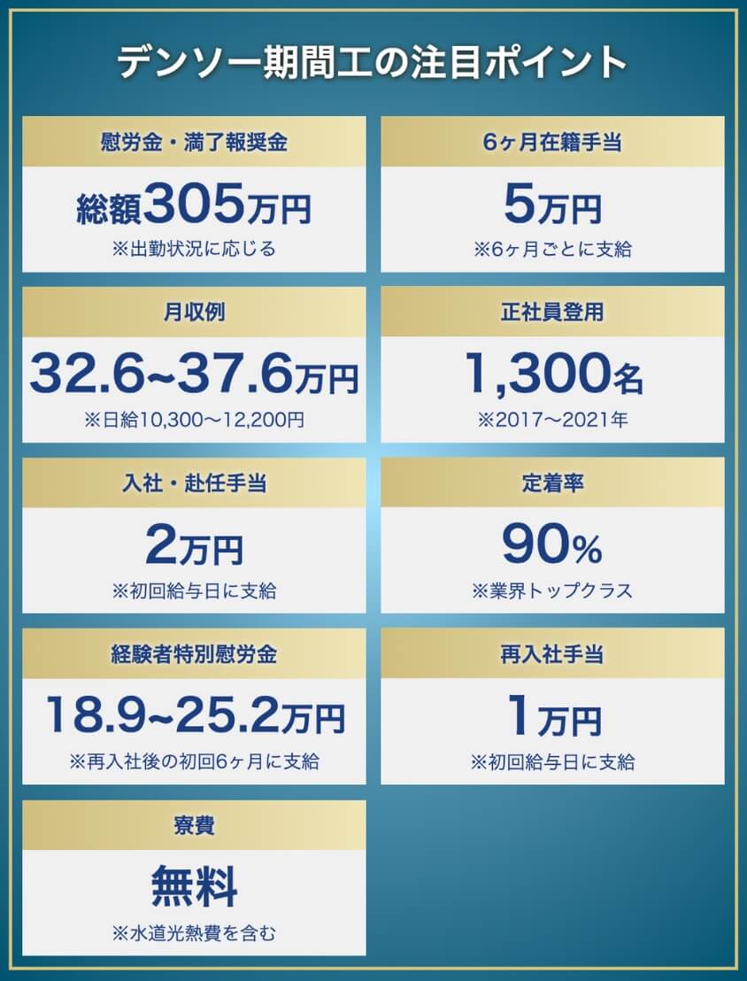デンソー期間工のポイント:満了慰労金305万円、6か月在籍手当5万円、正社員登用実績1,300名、定着率90%、経験者特別慰労金18.9〜25.2万円