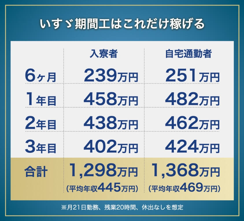 いすゞ期間工の年収と総収入(入寮者):6か月239万円、1年目458万円、2年目438万円、3年目402万円、合計1,298万円(平均年収445万円)
いすゞ期間工の年収と総収入(自宅通勤者):6か月251万円、1年目482万円、2年目462万円、3年目424万円、合計1,368万円(平均年収469万円)