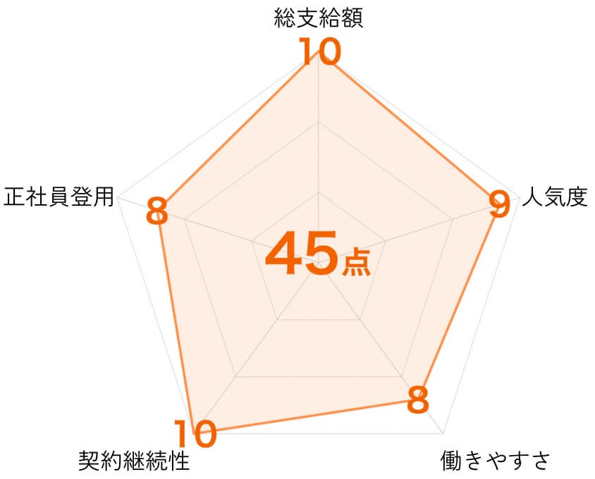 トヨタ期間工の評価点|レーダーチャート