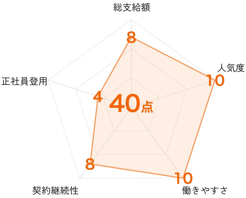 ディスコ期間工の評価点|レーダーチャート