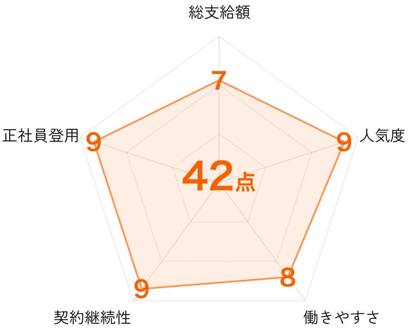 アイシン期間工の評価点|レーダーチャート