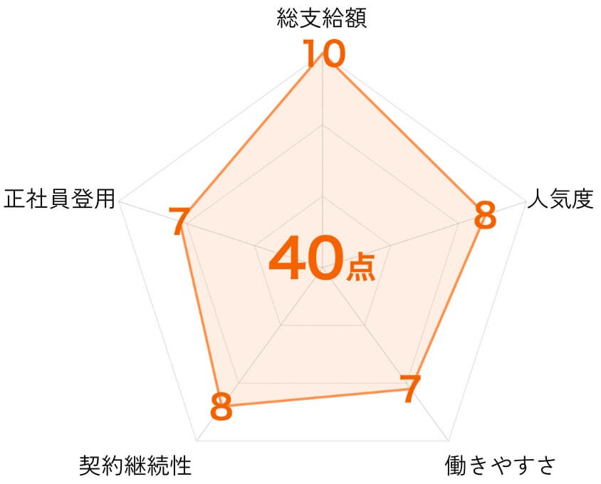 クボタ期間工の評価点|レーダーチャート