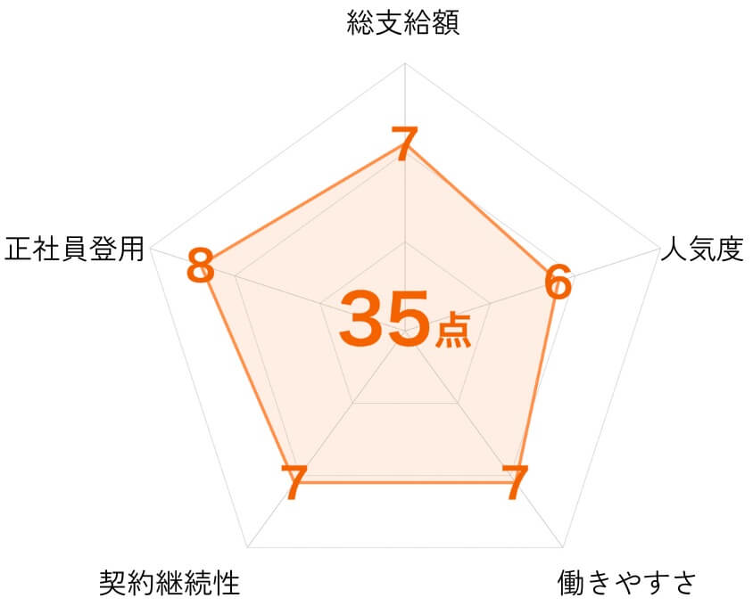 ダイハツ期間工の評価点|レーダーチャート