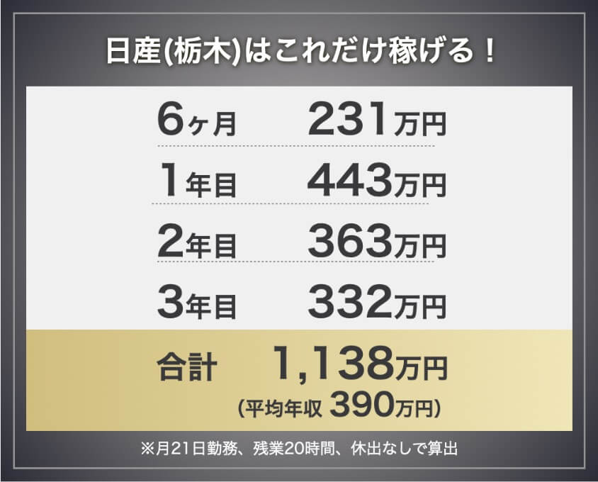 日産栃木期間工の年収・給料モデル。6か月231万円、1年目443万円、2年目363万円、3年目332万円、3年間合計1,138万円。