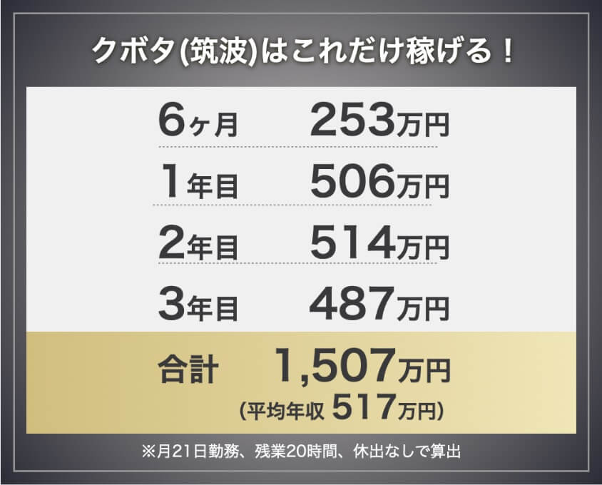 クボタ筑波の期間工の年収・給料モデル。6か月253万円、1年目506万円、2年目514万円、3年目487万円、3年間合計1,507万円。