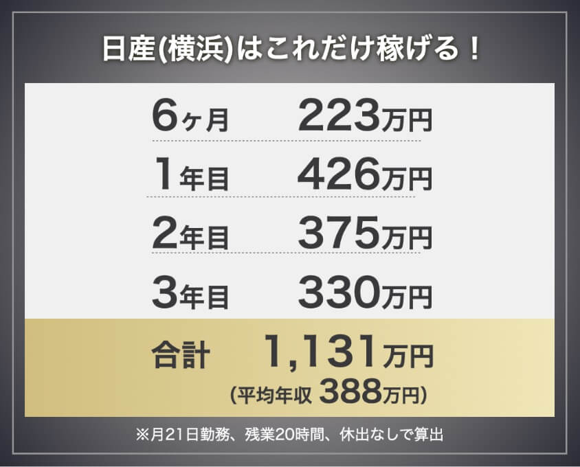 日産横浜期間工の年収・給料モデル。6か月223万円、1年目426万円、2年目375万円、3年目330万円、3年間合計1,131万円。