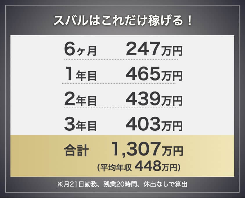 スバル期間工の年収・給料モデル。6か月247万円、1年目465万円、2年目439万円、3年目403万円、3年間合計1,307万円。