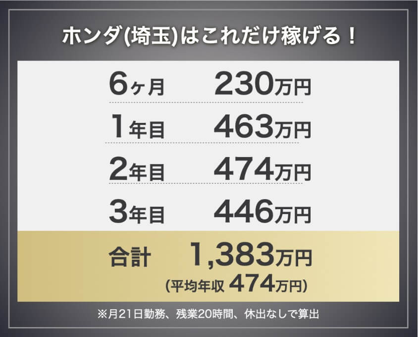 ホンダ埼玉期間工の年収・給料モデル。6か月230万円、1年目463万円、2年目474万円、3年目446万円、3年間合計1,383万円。